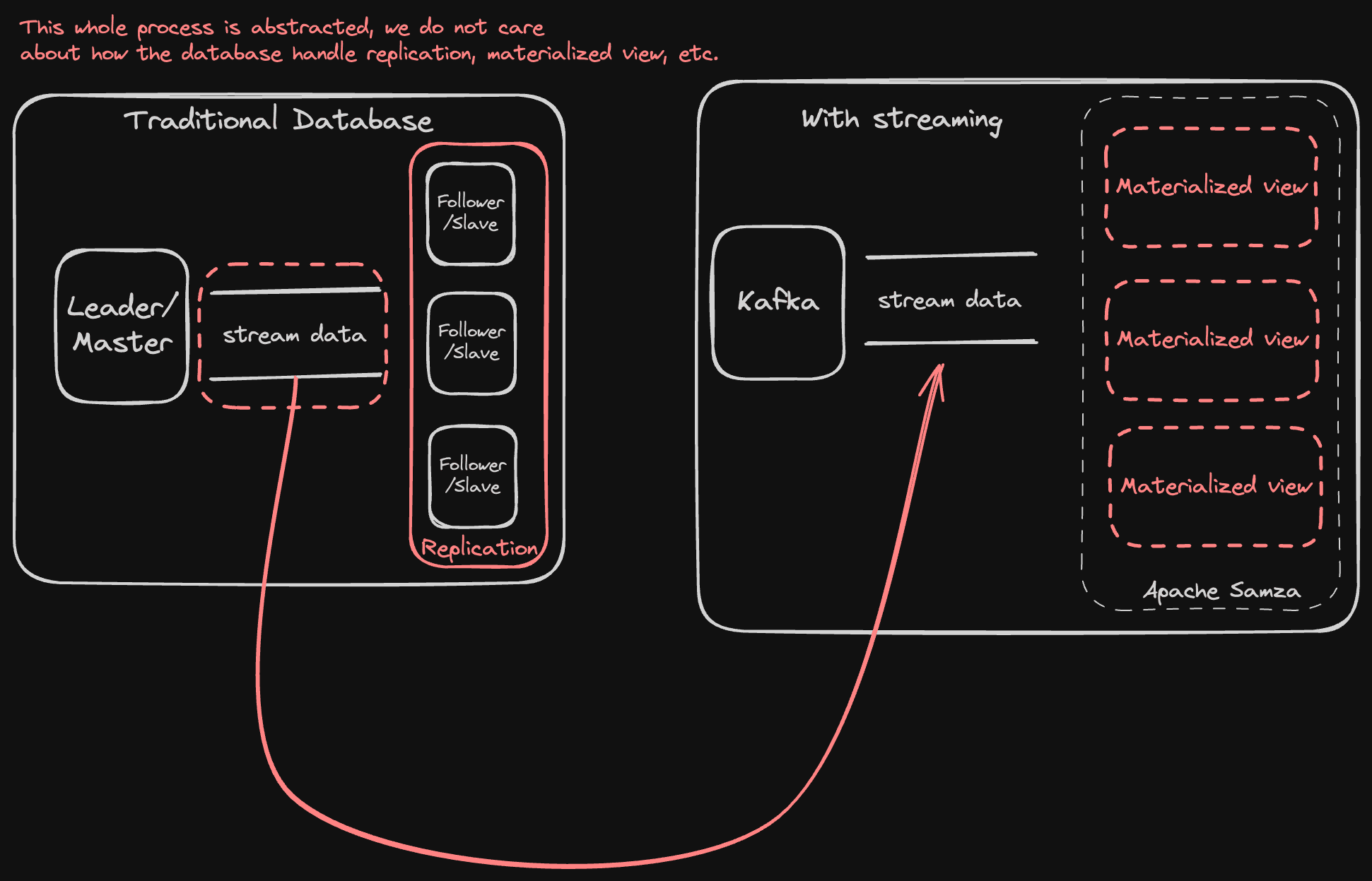 Database inside out